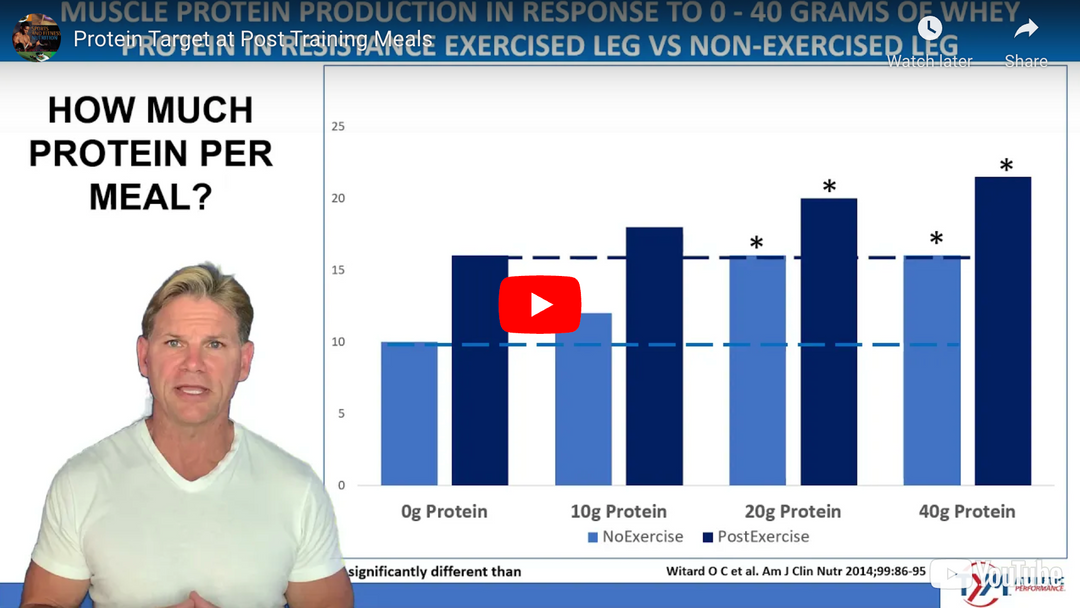 Meal Protein Targets after Training